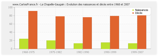 La Chapelle-Gaugain : Evolution des naissances et décès entre 1968 et 2007